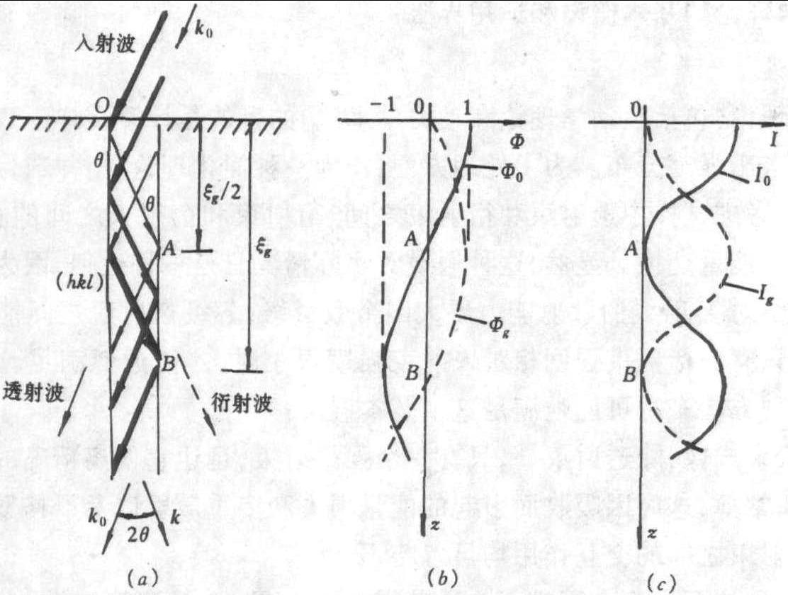 2.2.1 運動學(xué)理論的基本假設(shè)和適用界限